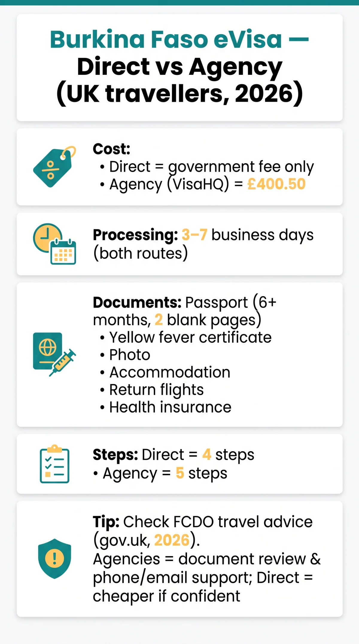 Infografika: Burkina Faso eVisa: Apply Direct vs Agency — Pros and Cons for UK Travellers (2026)