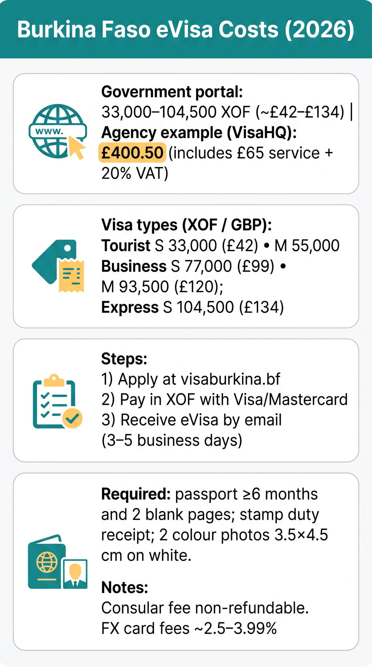 Infografika: Burkina Faso eVisa Cost in 2026: Complete Fee Breakdown by Visa Type