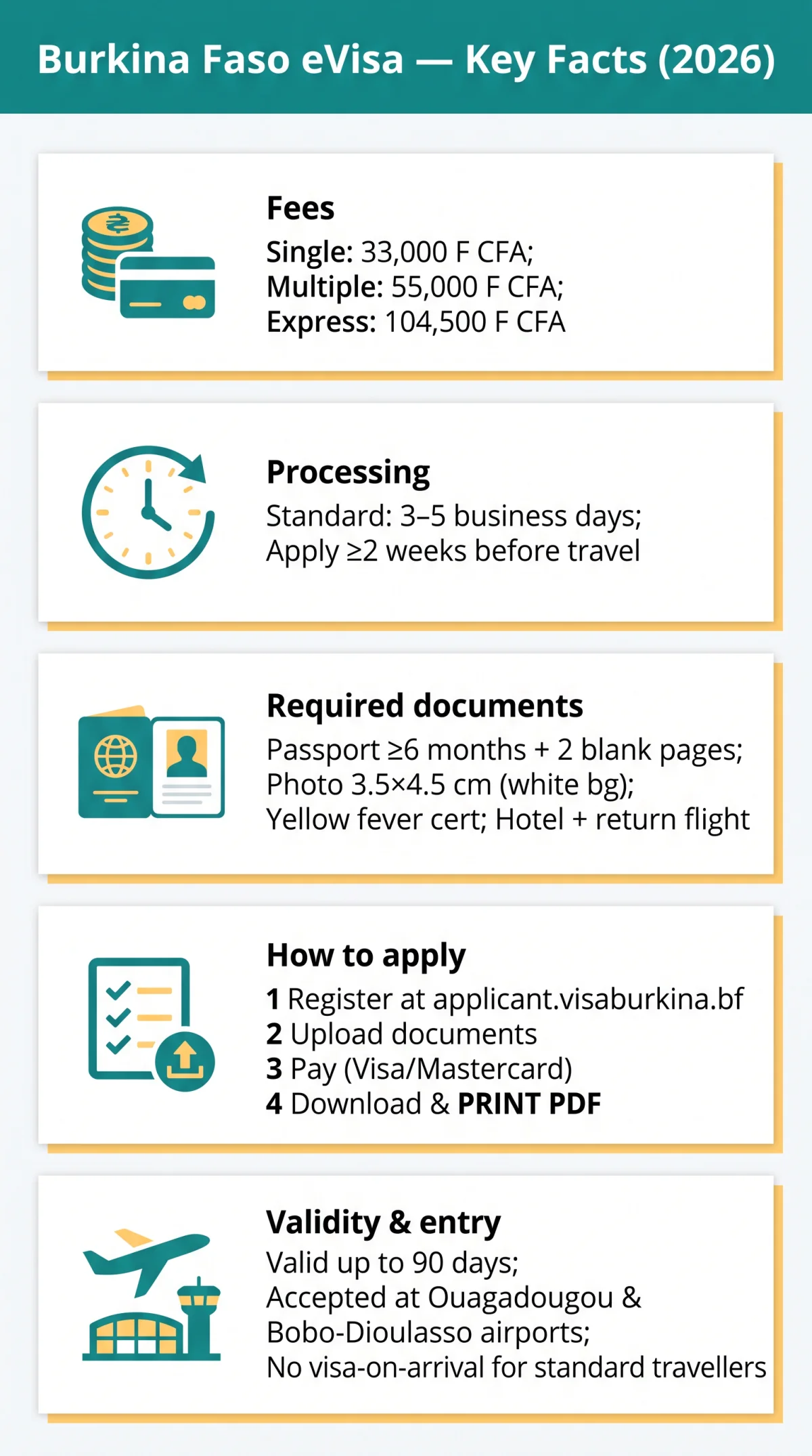 Infografika: Burkina Faso eVisa for Australian Citizens — Requirements, Fees & Application Guide (2026)