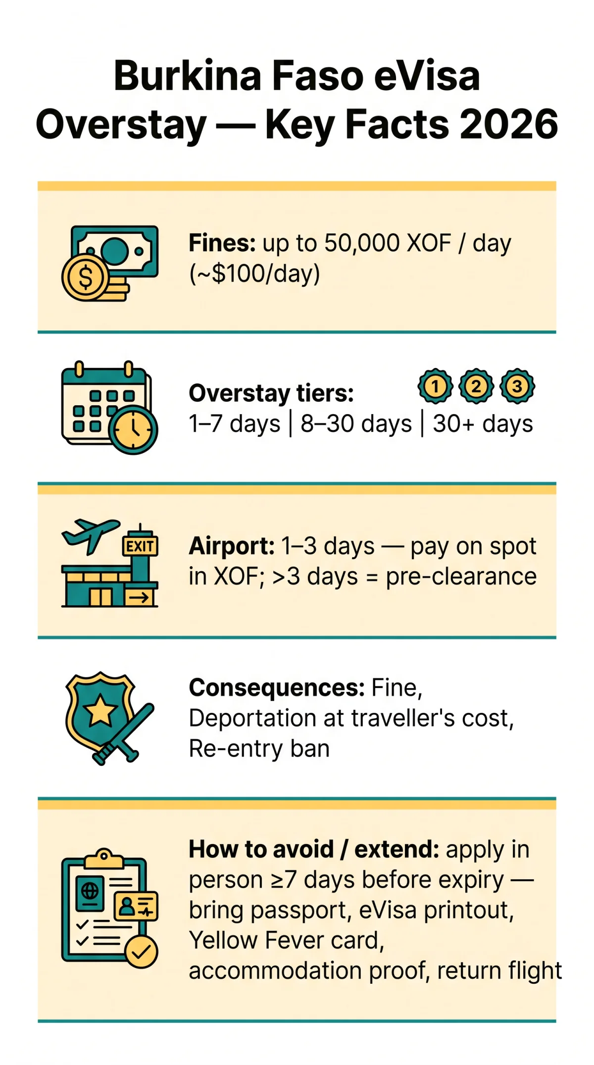 Infografika: Burkina Faso eVisa Overstay: Fines, Deportation Risks, and How to Avoid Immigration Issues in 2026