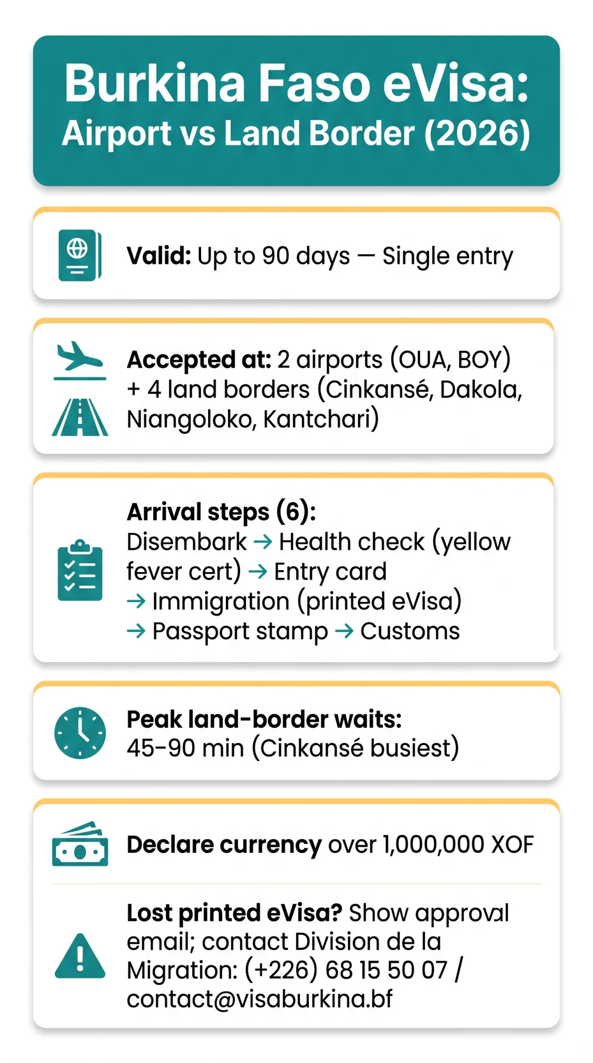 Infografika: Burkina Faso eVisa Port of Entry Process: Airport vs Land Border Rules (2026)
