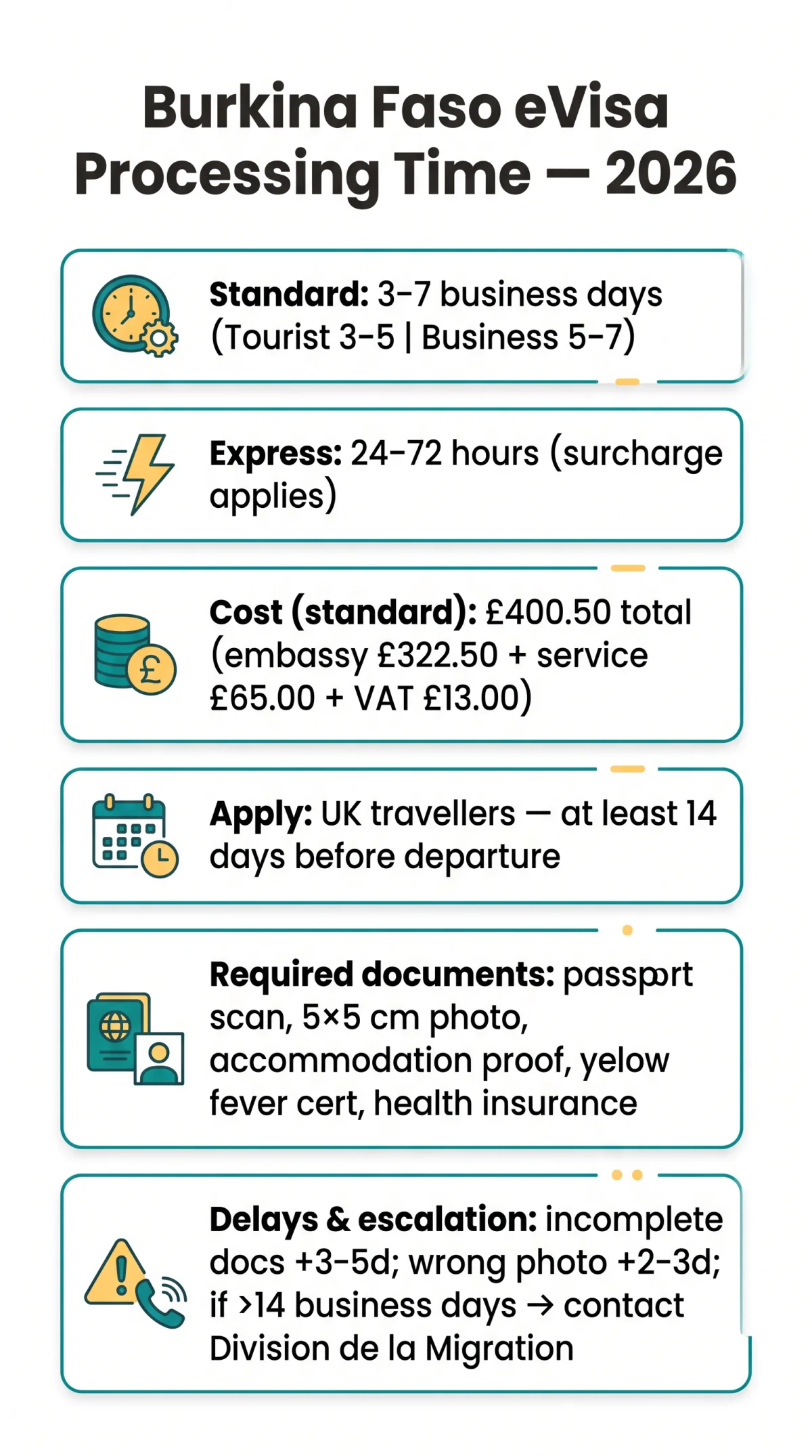 Infografika: Burkina Faso eVisa Processing Time in 2026: Standard vs Express Timelines