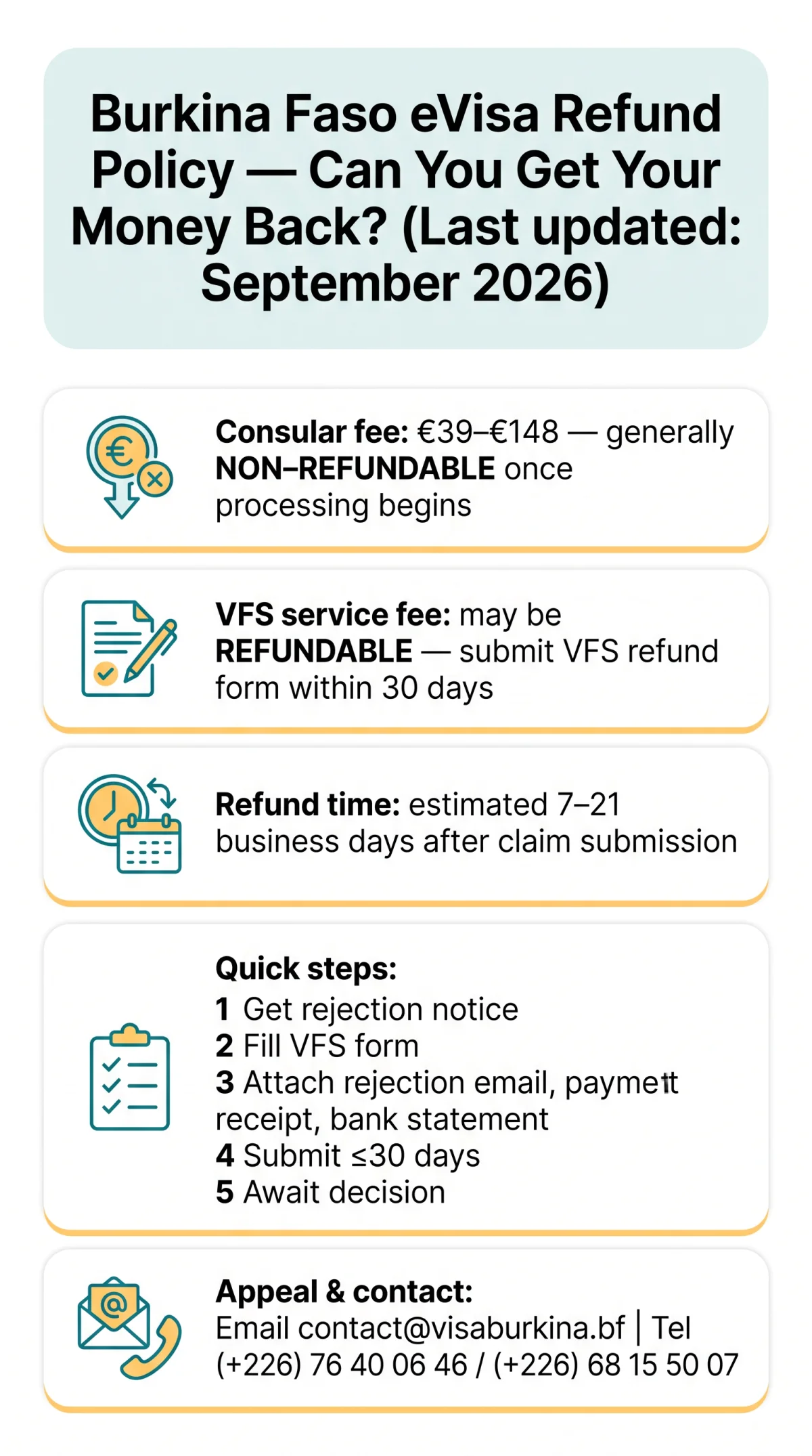 Infografika: Burkina Faso eVisa Refund Policy: Can You Get Your Money Back After Rejection?