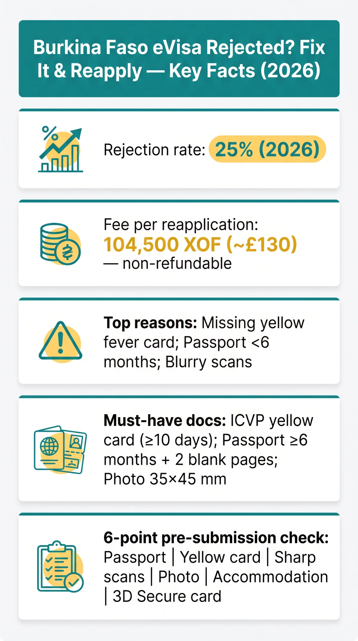 Infografika: Burkina Faso eVisa Rejected? Common Mistakes and How to Fix Them Before Reapplying in 2026