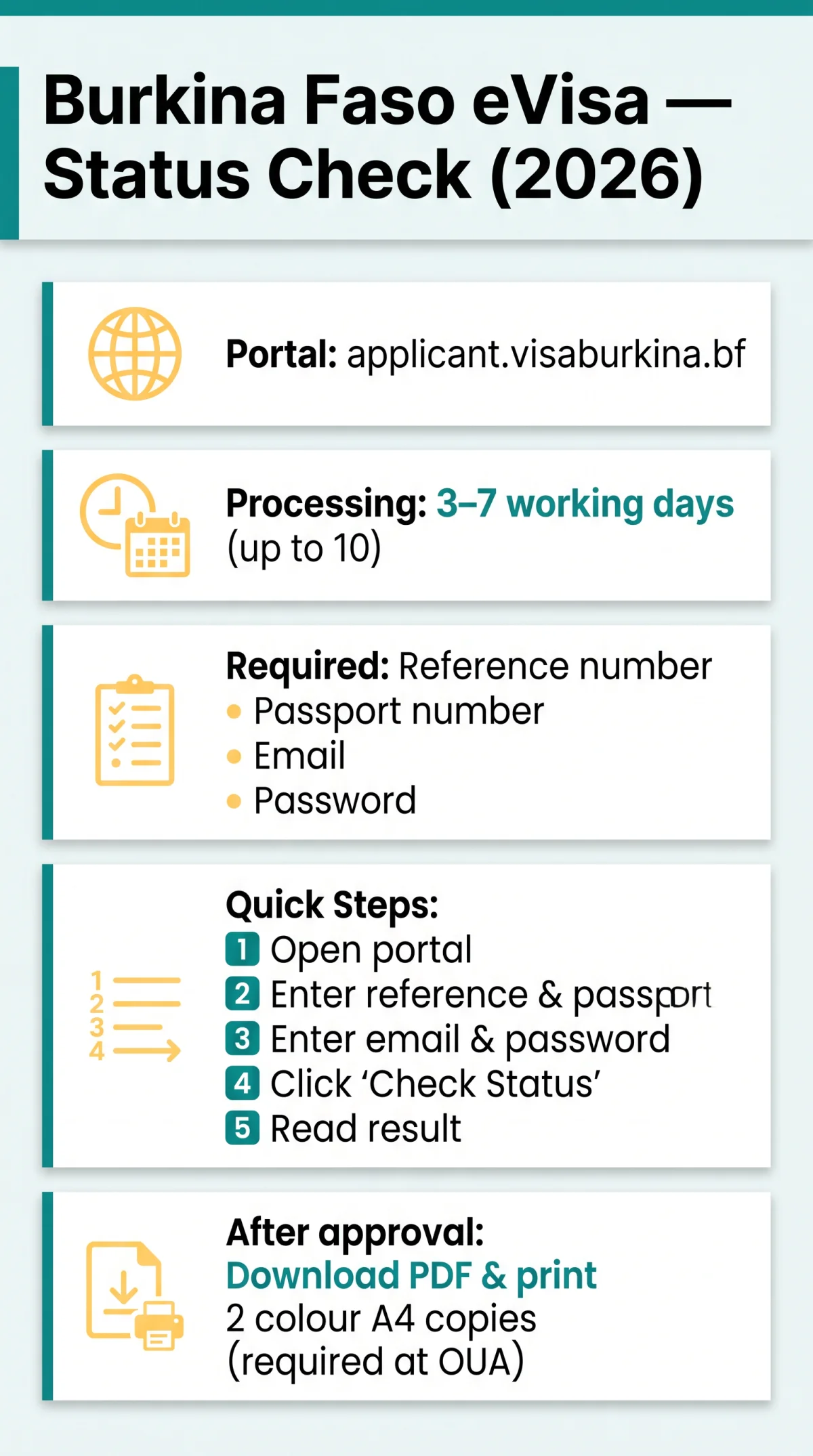 Infografika: Burkina Faso eVisa Status Check: Step-by-Step Guide for 2026 Travellers