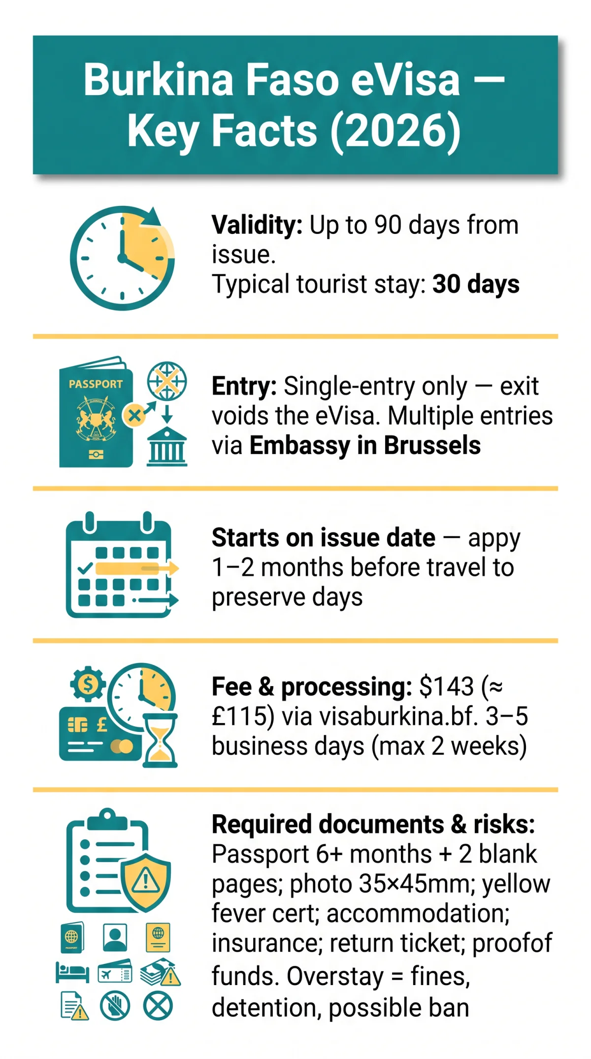 Infografika: Burkina Faso eVisa Validity: Maximum Stay, Entry Rules & Expiration Guide (2026)