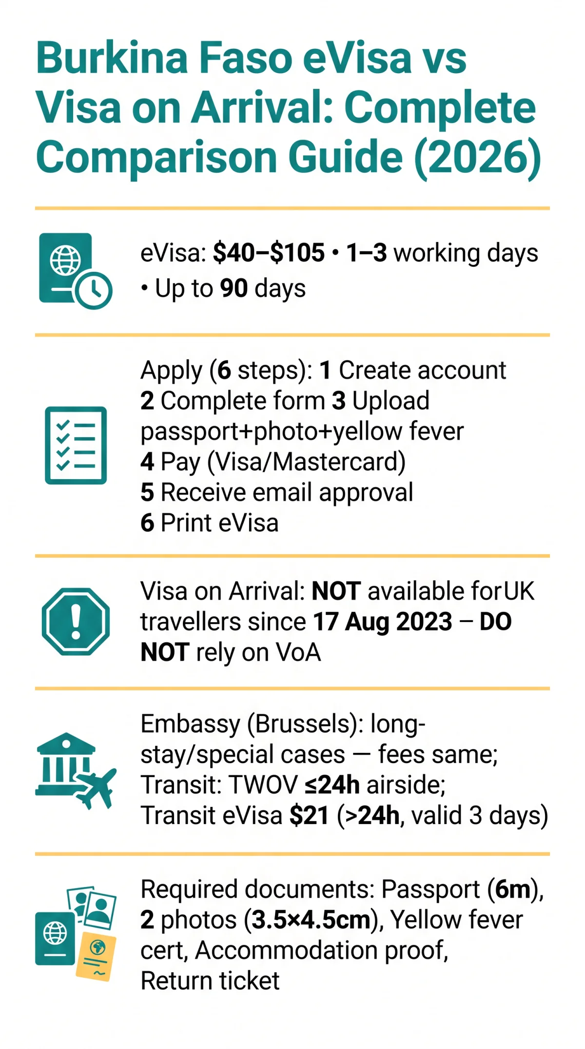 Infografika: Burkina Faso eVisa vs Visa on Arrival: Complete Comparison Guide (2026)