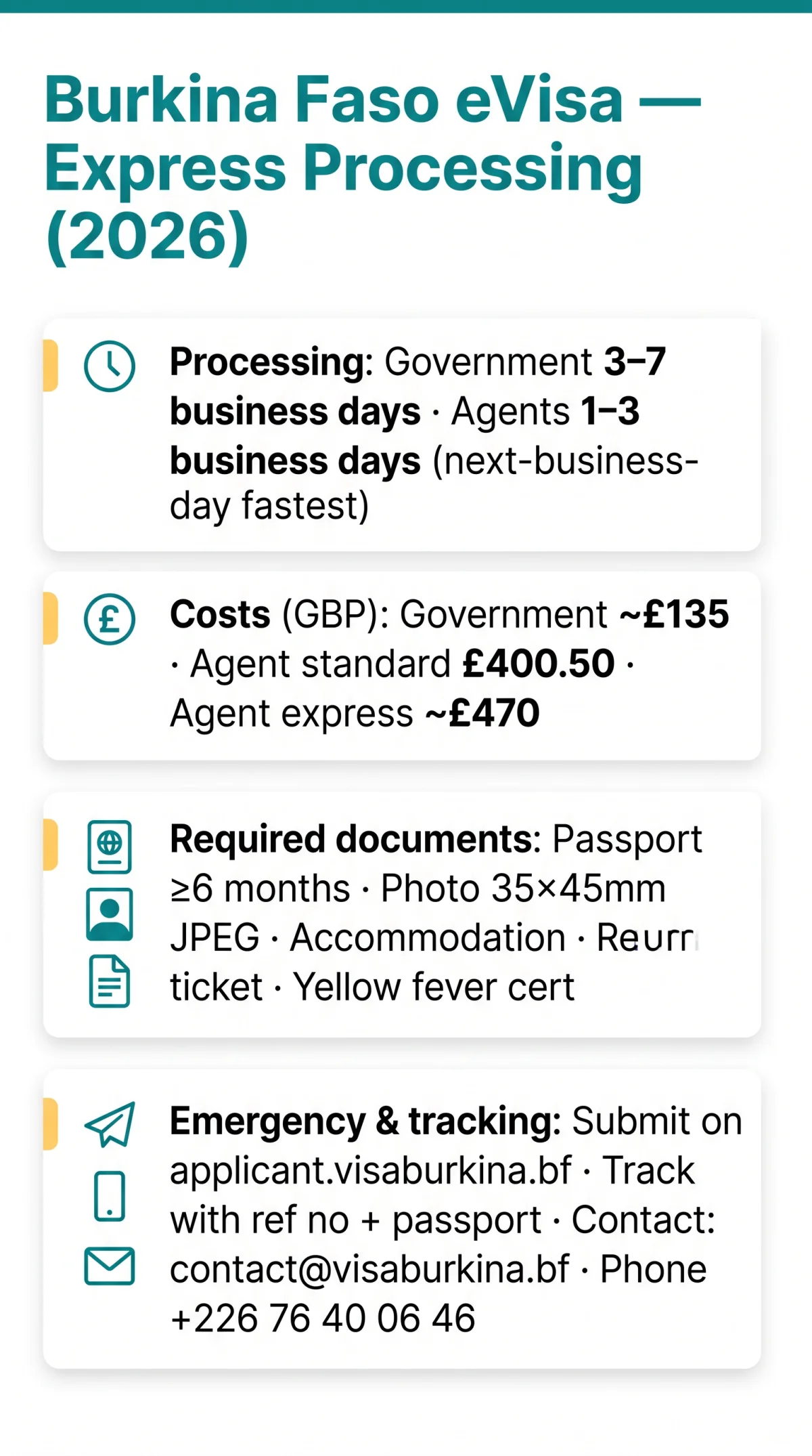 Infografik: Burkina Faso Express eVisa Bearbeitungszeit 2026: Eilgebühren und Notfalloptionen