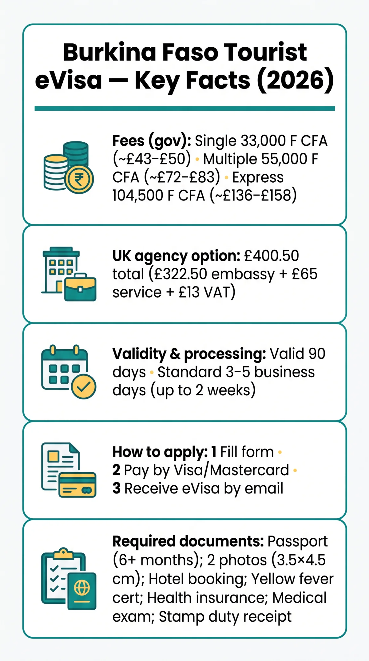 Infografika: Burkina Faso Tourist eVisa Cost 2026: Fees, Validity & Requirements for UK Citizens
