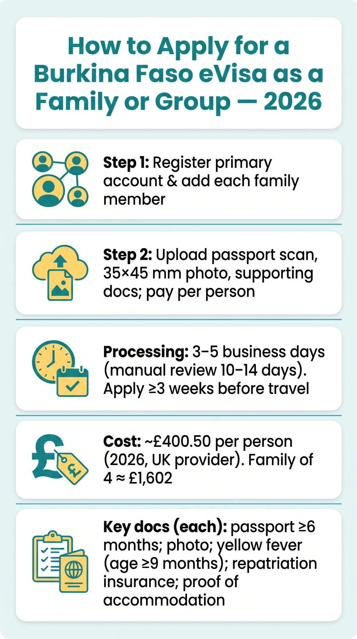 Infografika: How to Apply for a&nbsp;Burkina Faso eVisa as a&nbsp;Family or Group in 2026