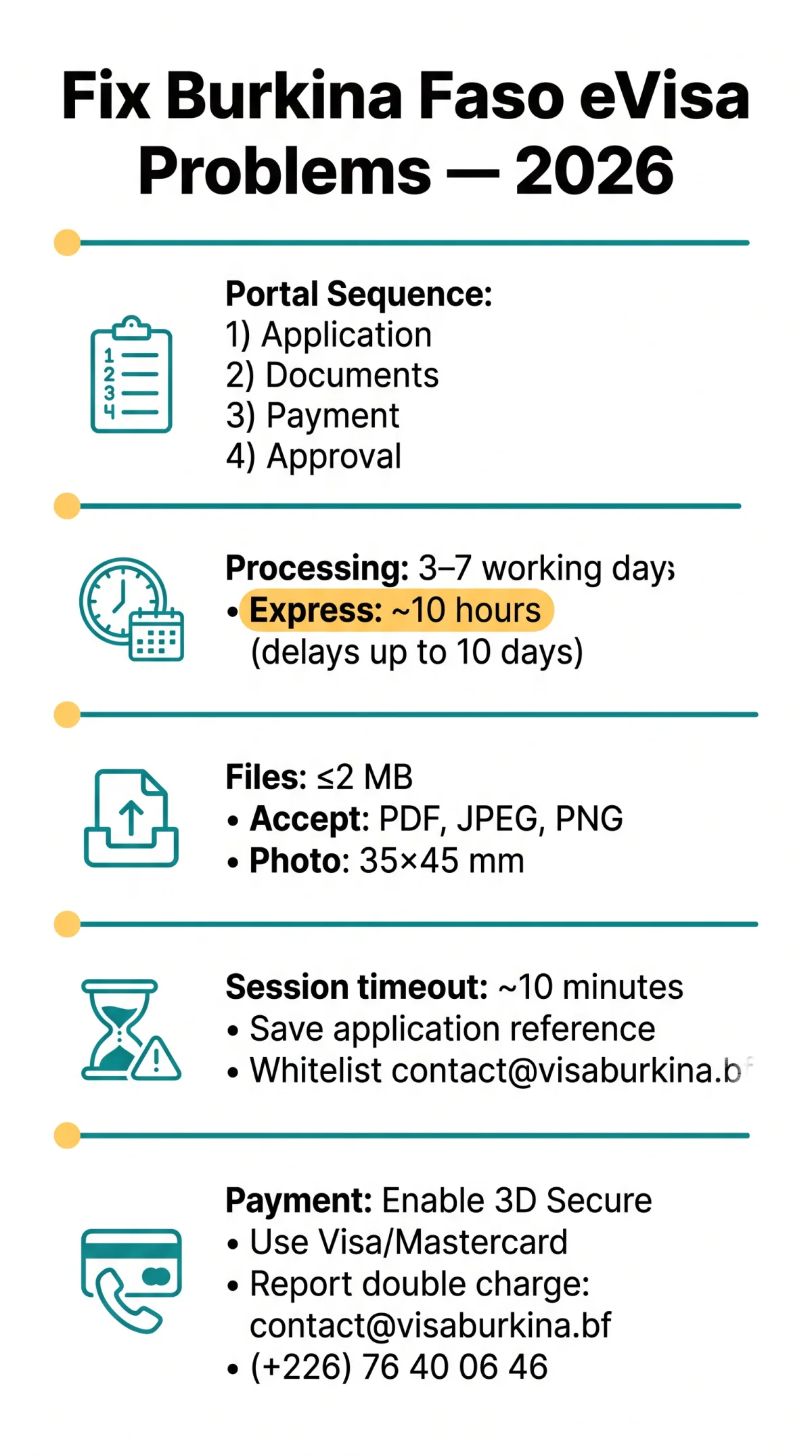 Infografika: How to Fix Burkina Faso eVisa Application Problems in 2026: Login, Upload & Payment Errors