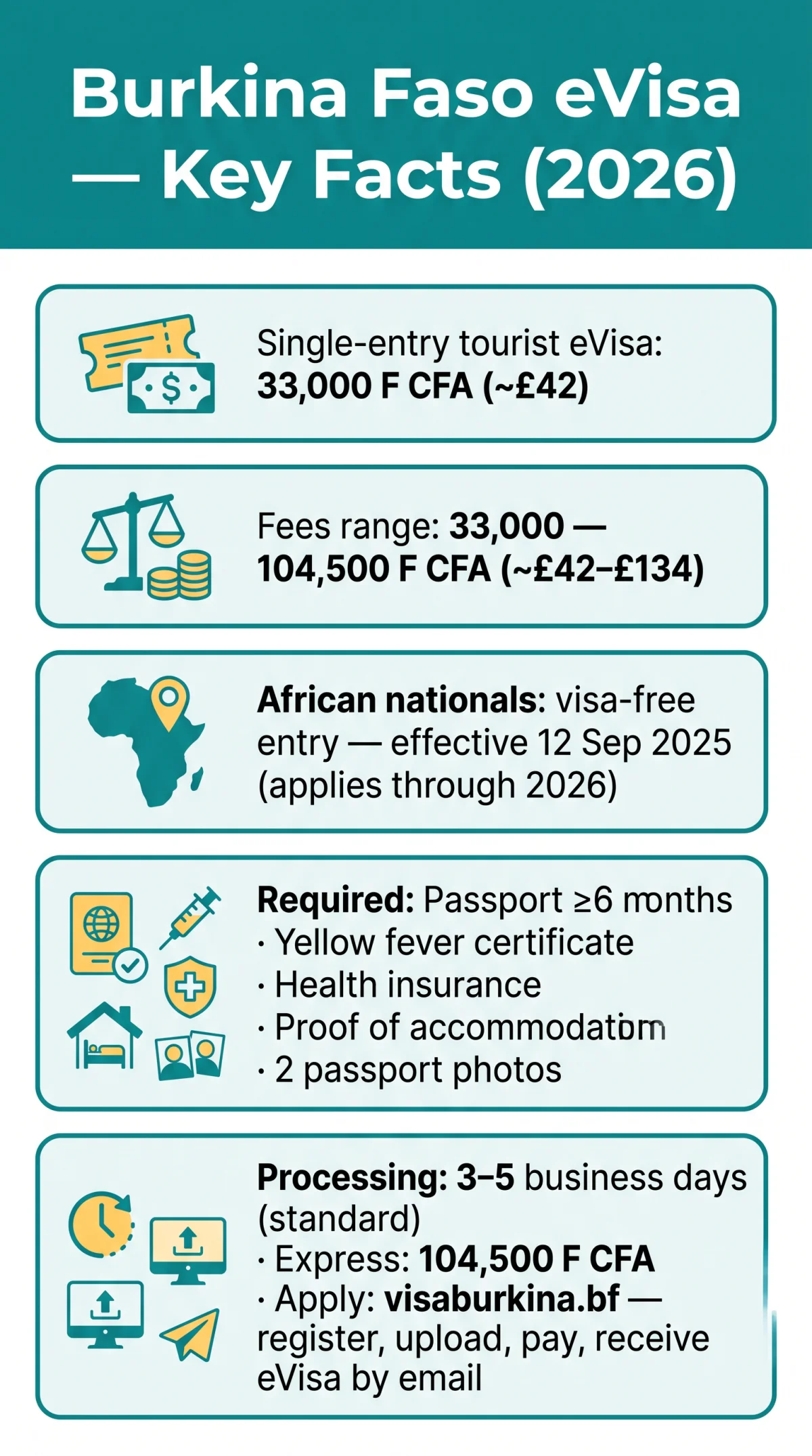 Infografika: What Changed in 2026 for Burkina Faso eVisa — New Fees, Requirements & Policy Shifts